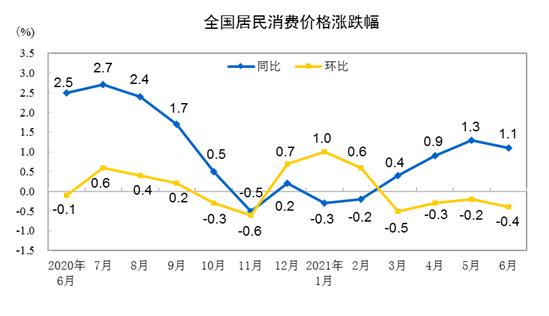 CPI漲跌幅走勢(shì)圖。 來自國(guó)家統(tǒng)計(jì)局