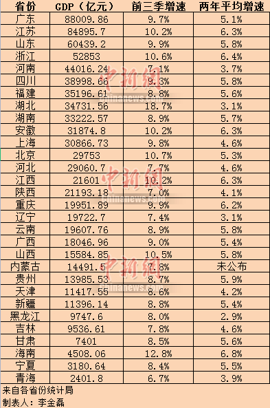 30省份2021年前三季度GDP。