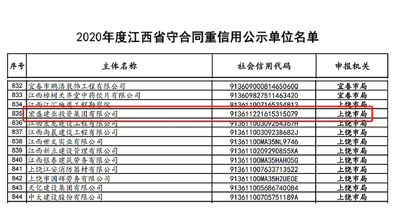 喜訊！宏盛建業(yè)蟬聯(lián)全國建筑業(yè)AAA級信用企業(yè)、江西省守合同重信用企業(yè)等諸多榮譽