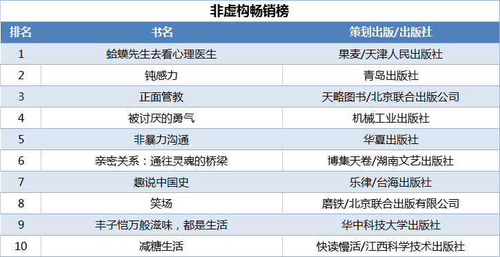 非虛構(gòu)暢銷榜