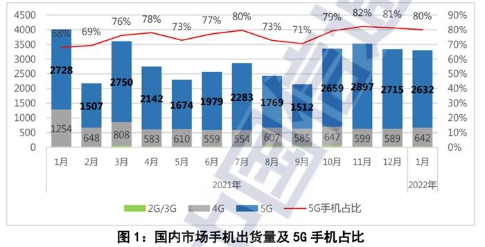 1月國內(nèi)手機出貨量。圖片來源：中國信通院官網(wǎng)截圖