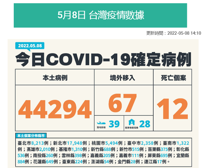 臺灣5、8疫情