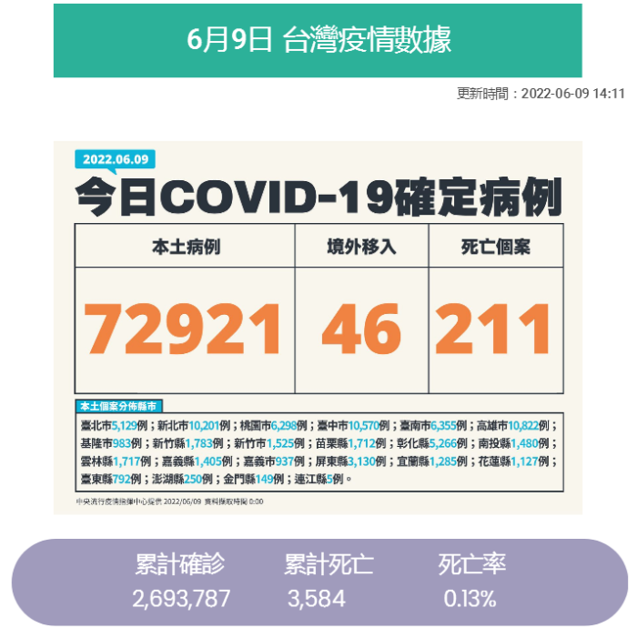 臺(tái)灣6.9疫情