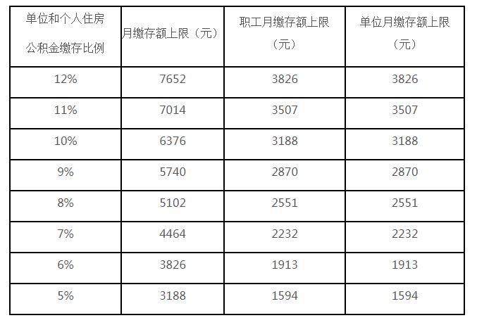 北京各住房公積金繳存比例對(duì)應(yīng)的月繳存額上限。