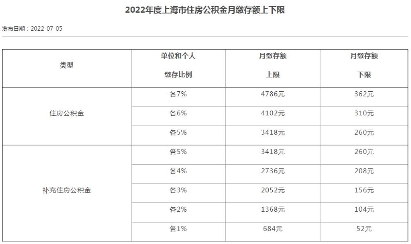 2022年度上海市住房公積金月繳存額上下限。
