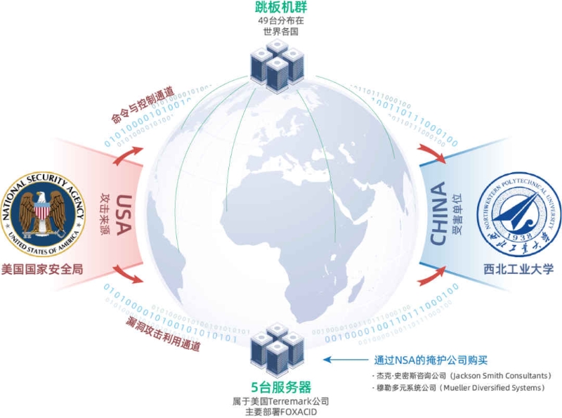 圖三 美國國家安全局(NSA)對西北工業(yè)大學(xué)實施網(wǎng)絡(luò)攻擊