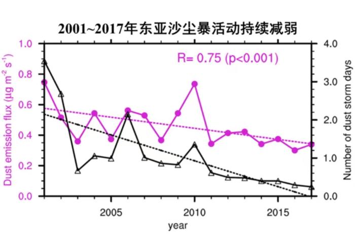 中國北方和蒙古國主要沙塵源區(qū)模擬的地表起沙通量(品紅線)與站點觀測的沙塵暴天數(shù)(黑線)的對比。　中科院大氣所 供圖