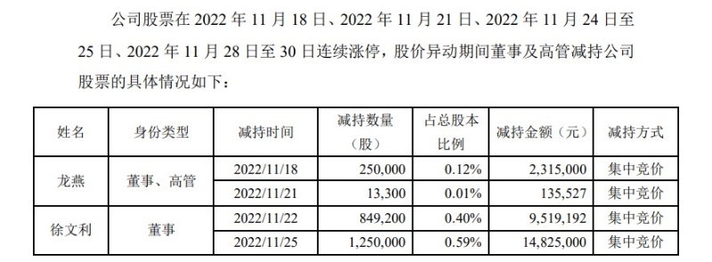 安奈兒答復(fù)深交所問詢函中，披露的部分高管減持情況。