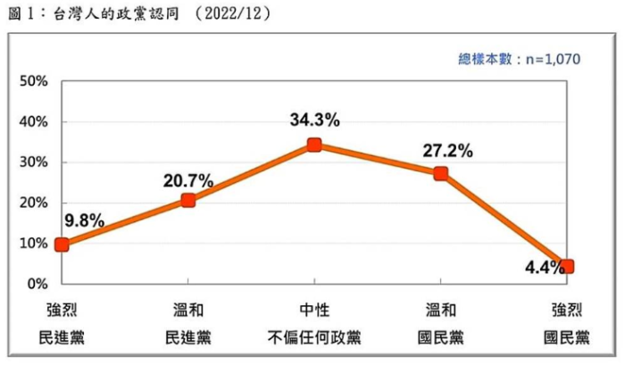 臺灣人政黨認同民調(diào)