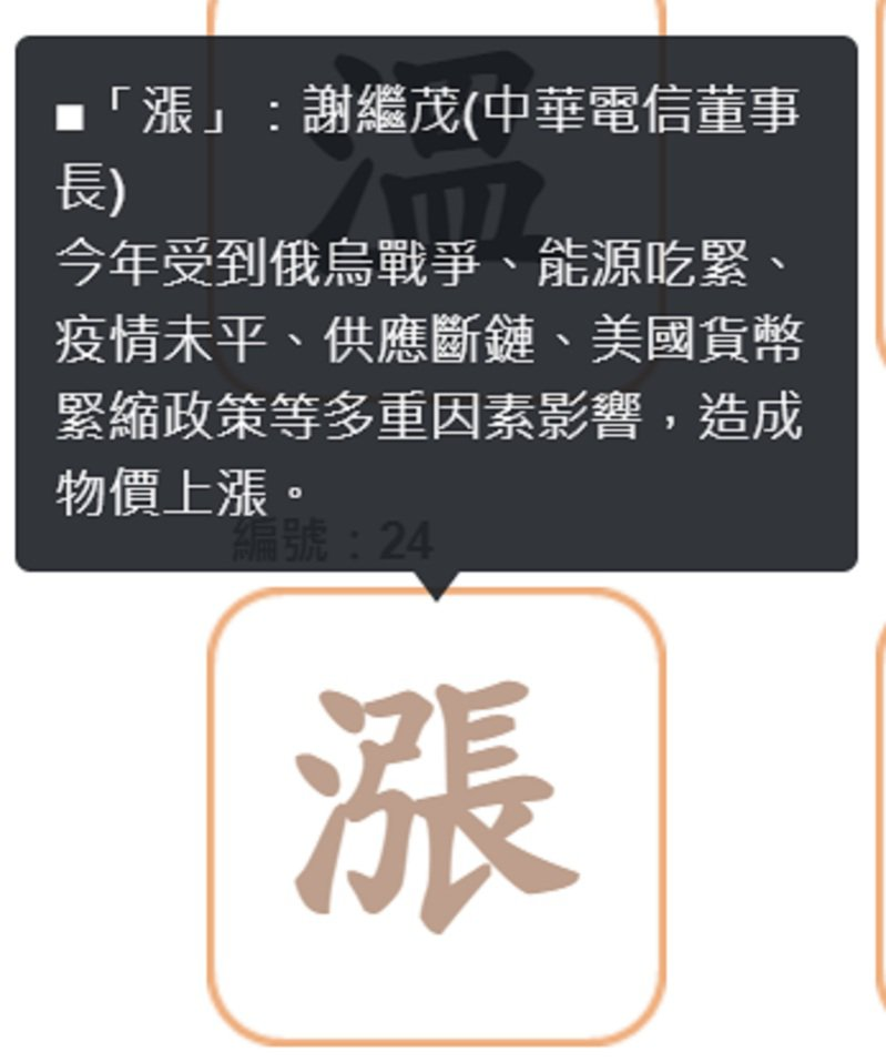 “漲”字獲選為臺灣地區(qū)2022年度代表字。圖自聯(lián)合新聞網(wǎng).png