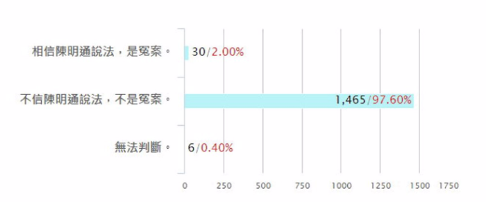 網(wǎng)友投票林智堅(jiān)抄襲是否冤案