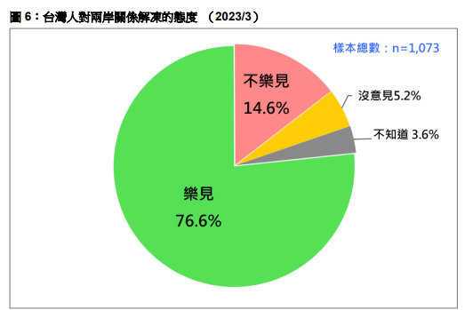 臺灣民眾對兩岸關(guān)系解凍的態(tài)度