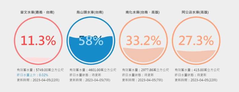 曾文水庫(kù)仍是11.3%亮紅燈，南化水庫(kù)水位也持續(xù)下降，烏山頭水庫(kù)則是還有58%。(臺(tái)灣水庫(kù)即時(shí)水情)