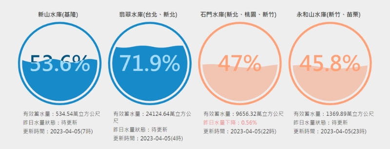 翡翠水庫(kù)仍保有71.9%高蓄水量，但石門(mén)水庫(kù)已悄悄跌破50%，剩下47%。(圖／臺(tái)灣水庫(kù)即時(shí)水情)