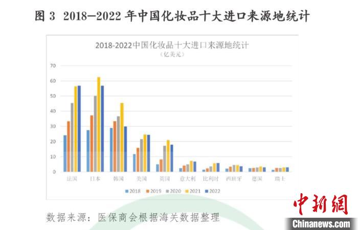 2022年中國(guó)出口至RCEP成員國(guó)化妝品總額升至15.1億美元