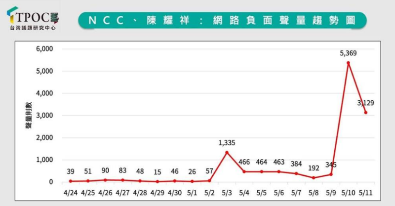 NCC及NCC主委陳耀祥的網(wǎng)絡(luò)負面聲量