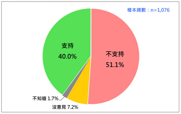 臺(tái)灣民眾不支持民進(jìn)黨2024繼續(xù)完全執(zhí)政