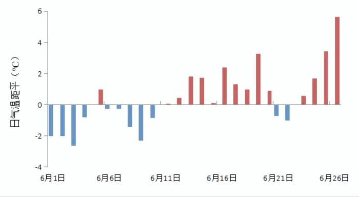 2023年6月1日至26日，黑龍江省日平均氣溫距平變化圖?！『邶埥庀缶止﹫D