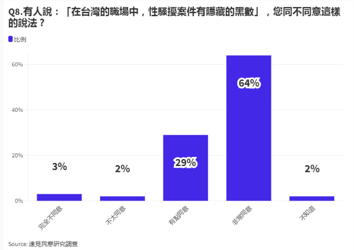 遠見雜志民調(diào)METOO性騷擾事件