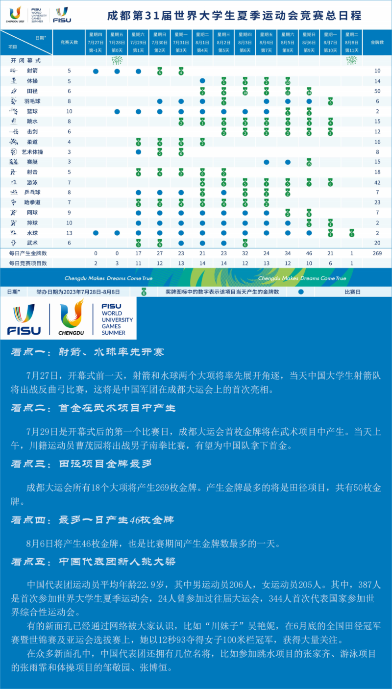 一圖了解成都大運(yùn)會(huì)賽程及看點(diǎn)