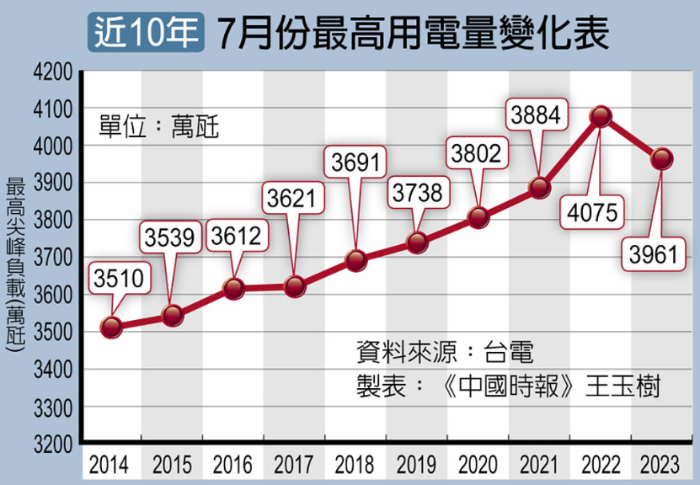 臺(tái)灣近10年7月份最高用電量變化表