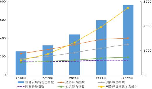 2018-2022年經(jīng)濟(jì)發(fā)展新動(dòng)能指數(shù)及分類指數(shù)（2014年=100）。圖片來源：國(guó)家統(tǒng)計(jì)局官網(wǎng)