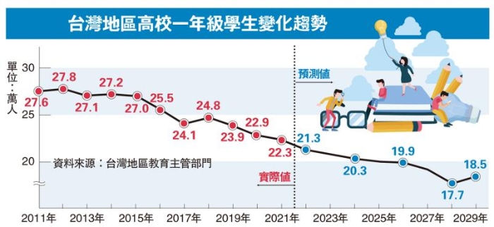 臺灣世新大學(xué)停招中文系學(xué)生惹議_1698808986105