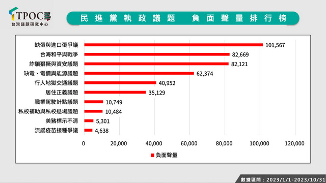 民進(jìn)黨執(zhí)政十大民怨排行榜。（Tpoc臺灣議題研究中心）