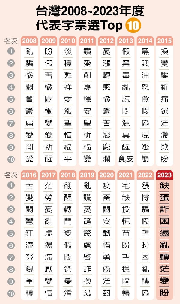 臺灣2008年至2023年度代表字票選Top10 制表。（圖源：臺灣《聯(lián)合報》）