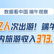 1.06億人次出游！端午節(jié)假期國內(nèi)旅游收入373.10億元