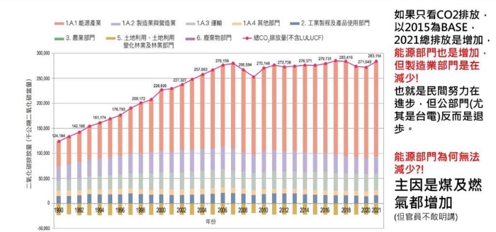 臺(tái)灣氣候先鋒者發(fā)起人楊家法自制圖表顯示6年來(lái)民間努力減少碳排但公部門卻增加碳排