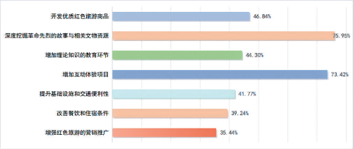 深耕紅色沃土 綻放文旅之花——我國紅色旅游高質(zhì)量發(fā)展調(diào)查與思考