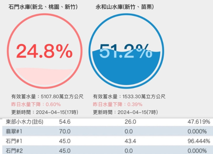 石門水庫儲水量只剩24.8%