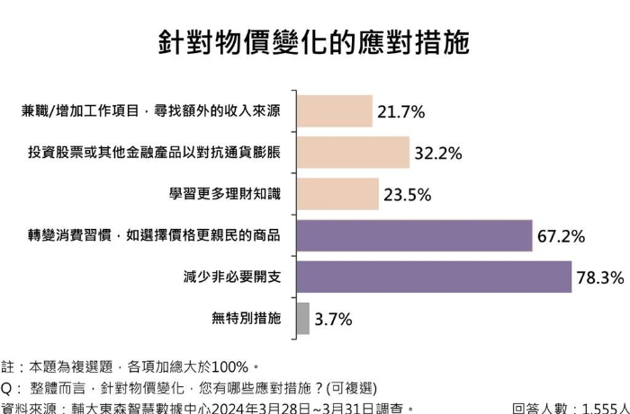 “減少非必要開支”是臺(tái)灣民眾抗通膨的最直接作法，調(diào)查顯示近八成民眾改變習(xí)慣