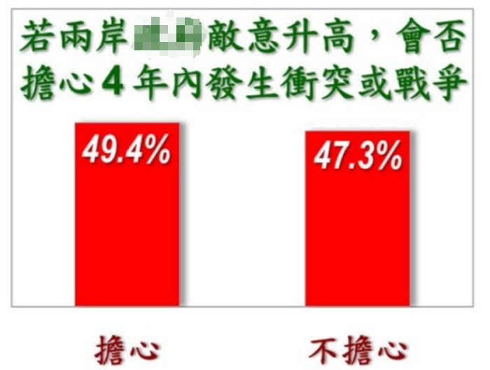 《美麗島電子報》最新民調，將近五成民眾擔心未來4年兩岸會走向戰(zhàn)爭