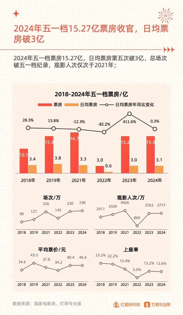 《奮楫揚帆，賡續(xù)前行——2024五一檔電影市場洞察報告》發(fā)布。發(fā)布方供圖.jpeg